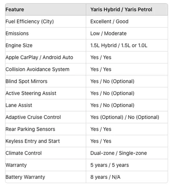 Toyota Yaris Hybrid Vs Petrol Feature list